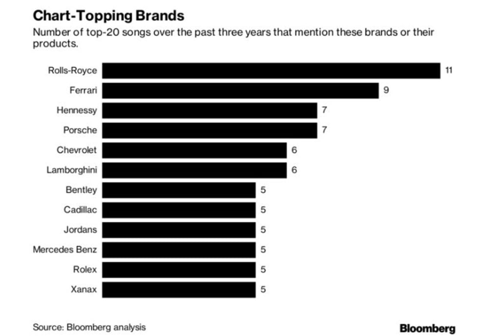 Bloomberg analysed the lyrics of each song that made it into the top 20 spots of the Billboard Hot 100 from May 2014 to May 2017, counting the brands or products mentioned. Multiple mentions of the same brand or product in the same song weren’t included.