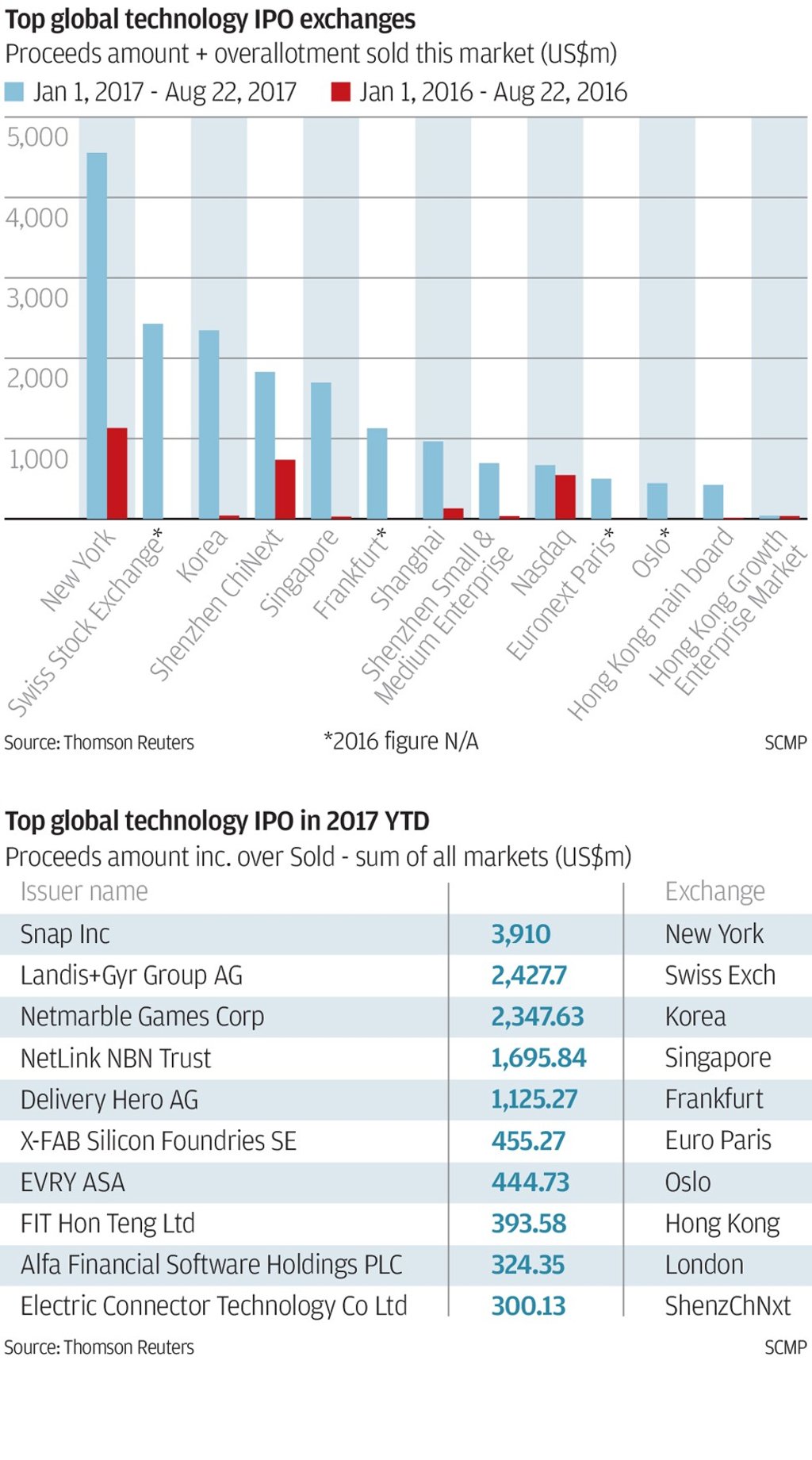 Graphic : SCMP graphic Graphic : SCMP graphic