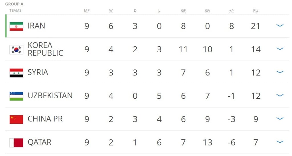 Group A's current standings. Photo: Fifa.com