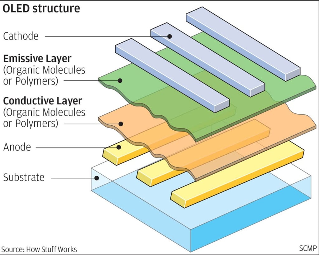 The distinctions between OLEDs and LCDs