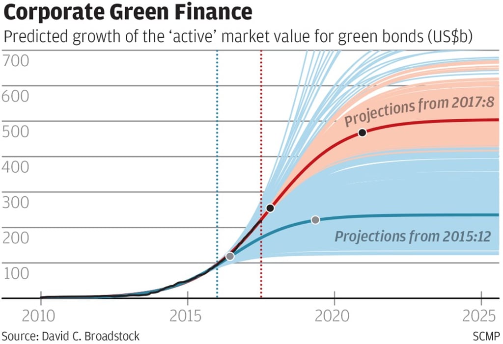 Predicted growth of the green bond market
