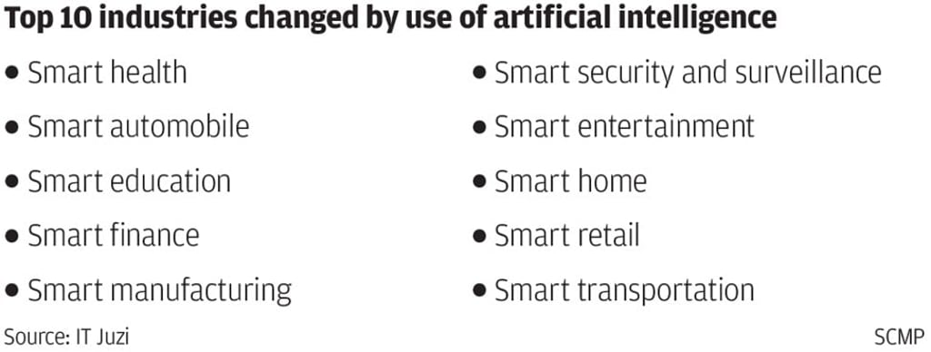 Impact of artificial intelligence on industry. SCMP Graphics Impact of artificial intelligence on industry. SCMP Graphics