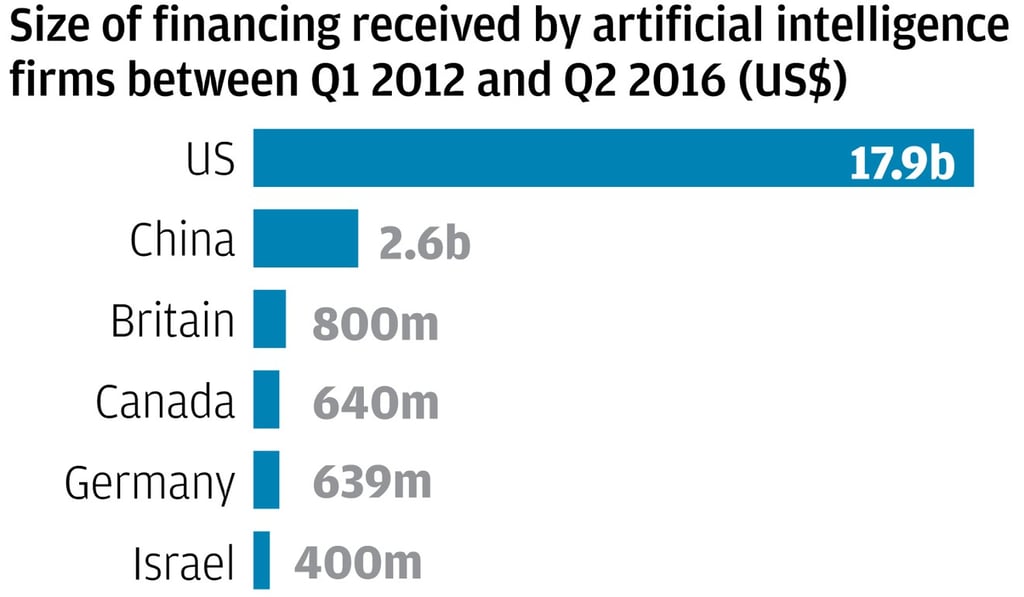 China is aiming to be a global leader in artificial intelligence by 2030. SCMP Graphics