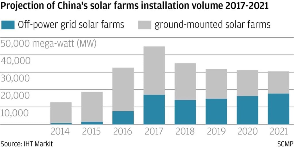 Projections of Chinese solar power. SCMP Graphics Projections of Chinese solar power. SCMP Graphics