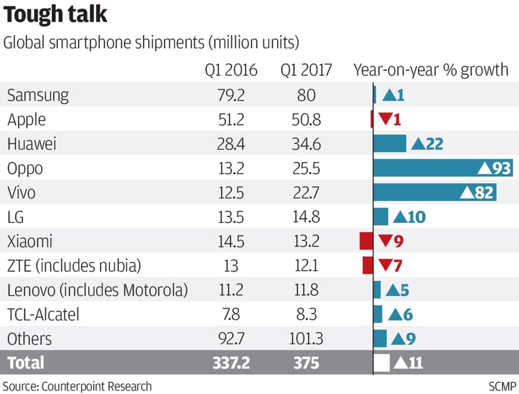 Tough talk Global smartphone shipment (million units) Q1 2016 Q1 2017 Year-on-year % growth Samsung Apple Huawei Oppo Vivo LG Xiaomi ZTE (includes nubia) Lenovo (includes Motorola) TCL-Alcatel Others Total Southce: Counterpoint Research SCMP