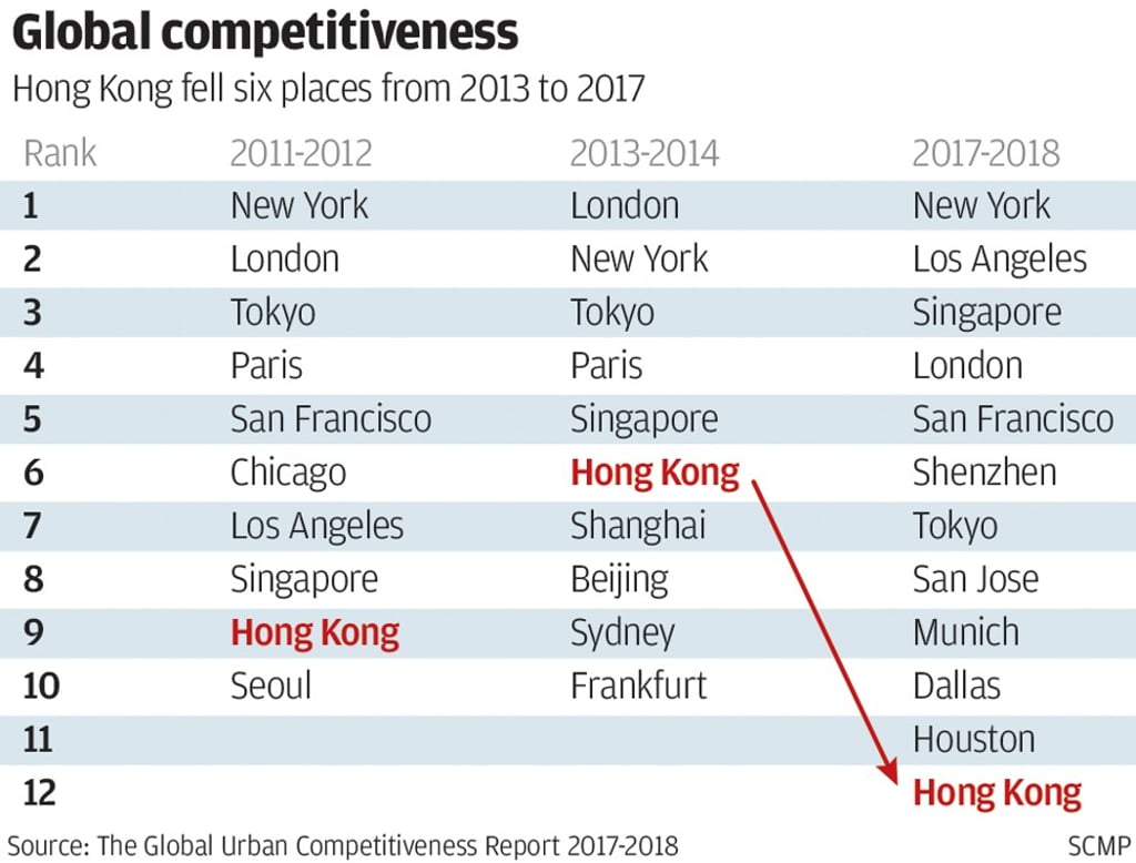 Hong Kong’s competitiveness falls six spots in a new survey of 1,007 cities. Hong Kong’s competitiveness falls six spots in a new survey of 1,007 cities.