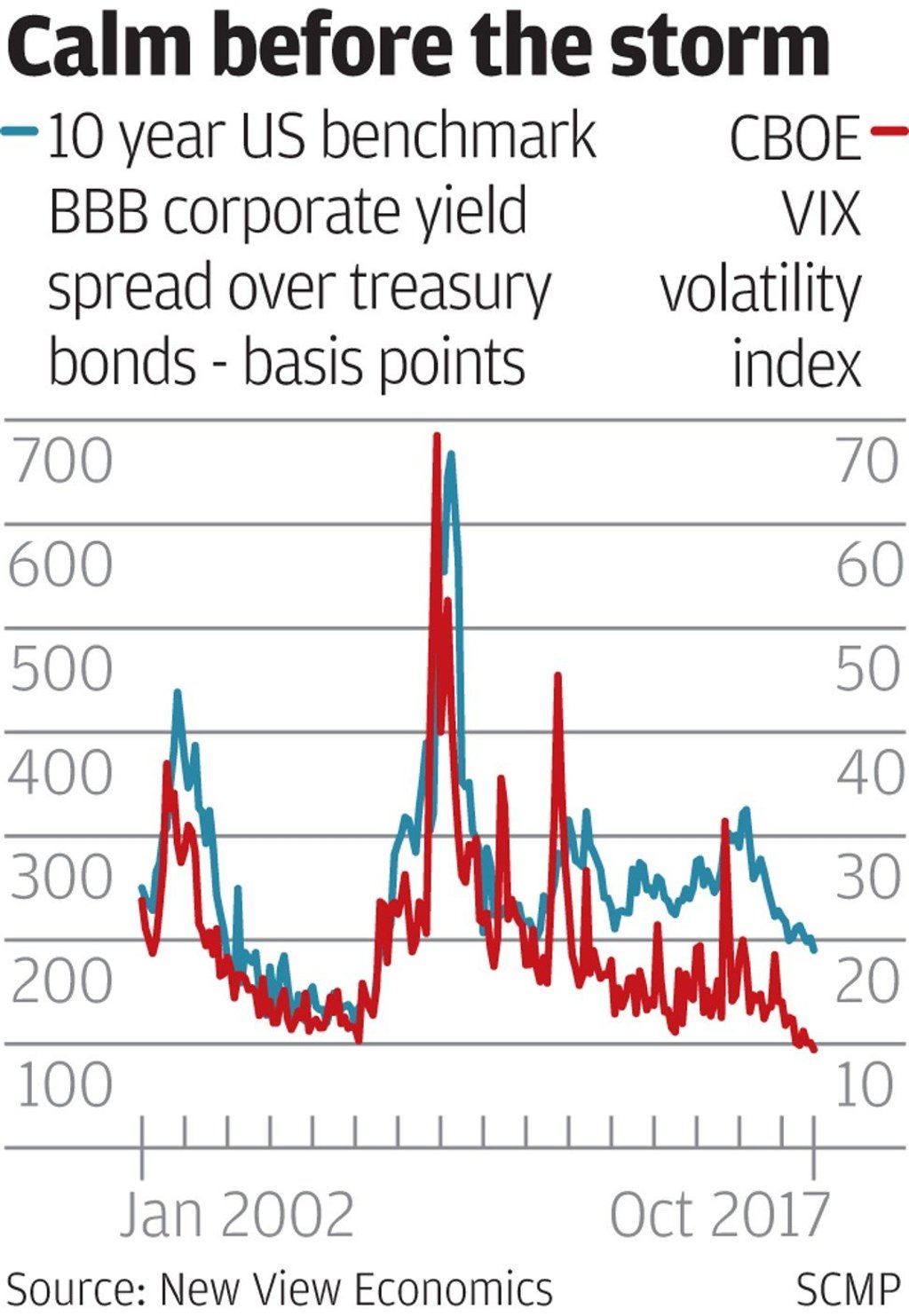 Risk spreads and volatility perceptions being artificially suppressed by super-loose money. SCMP Graphics Risk spreads and volatility perceptions being artificially suppressed by super-loose money. SCMP Graphics