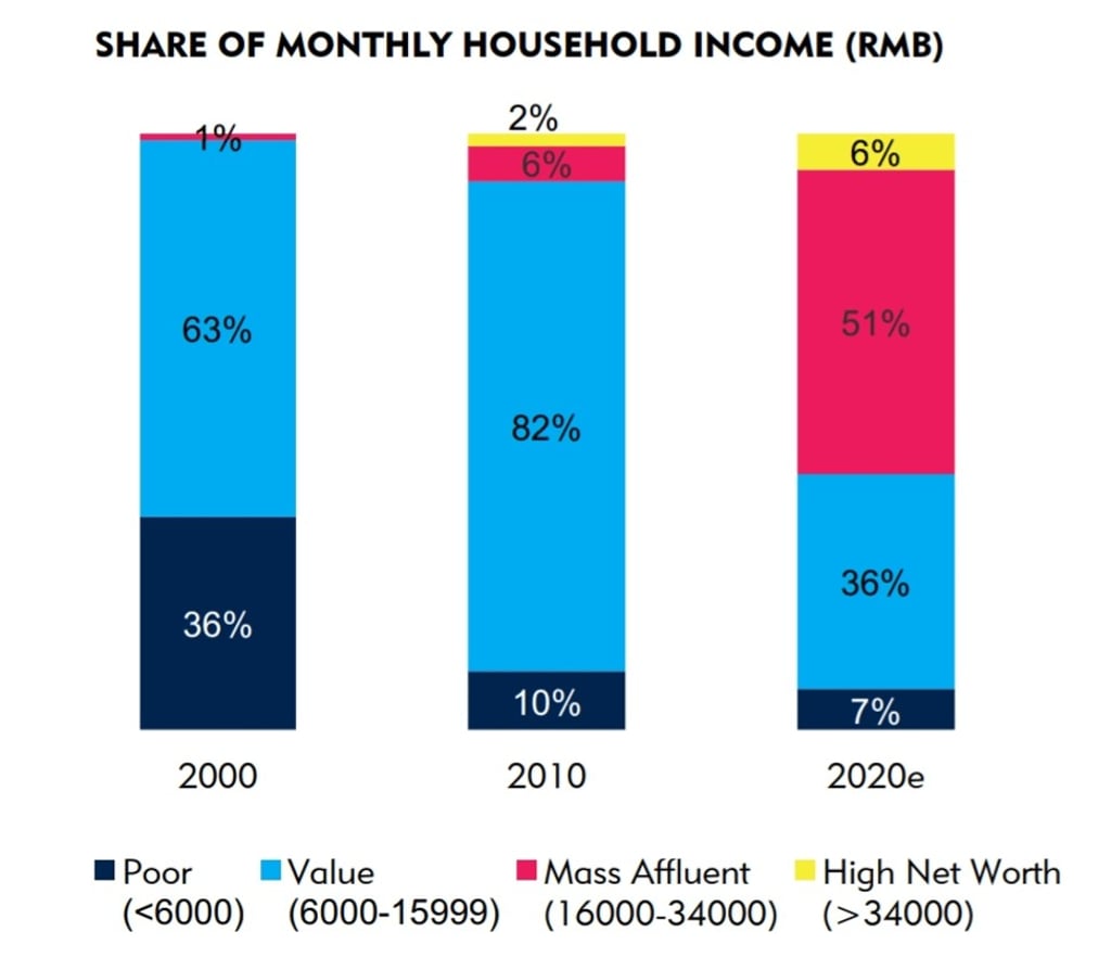 By 2020, the size of this class is expected to account for 51 percent of China’s total male population. Photo: Jing Daily x Carat report, 'How to Impress China’s Mass Affluent Males'.