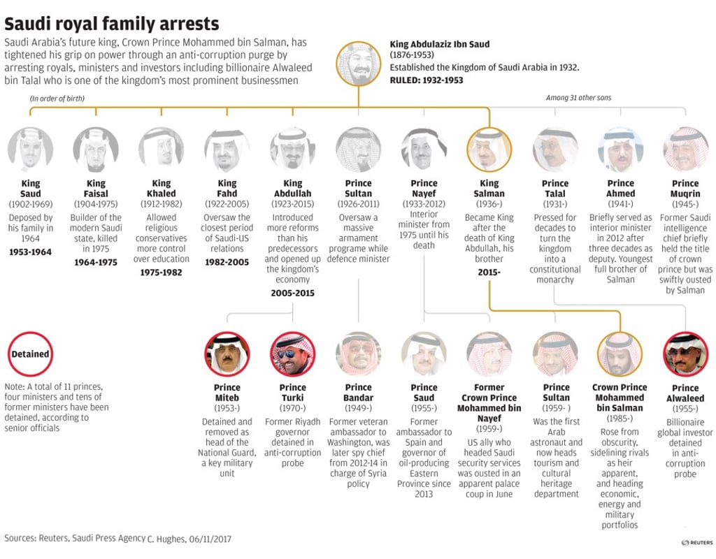 Saudi royal family arrests. Click to enlarge. Saudi royal family arrests. Click to enlarge.