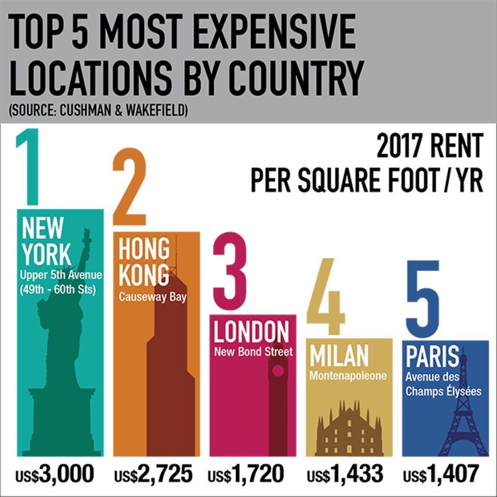 Property consultants Cushman & Wakefield said annual retail rentals in Causeway Bay reached HK$21,255 per square foot in 2017, just behind Upper 5th Avenue’s HK$23,400 per square foot. Property consultants Cushman & Wakefield said annual retail rentals in Causeway Bay reached HK$21,255 per square foot in 2017, just behind Upper 5th Avenue’s HK$23,400 per square foot.