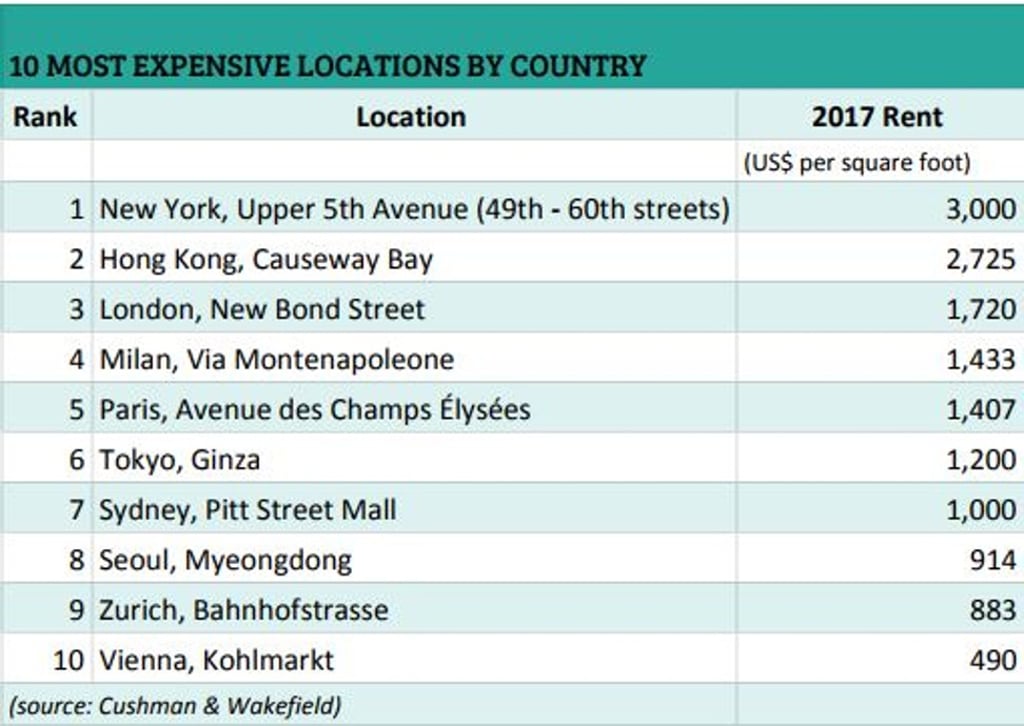 10 most expensive retail locations by country (source: Cushman & Wakefield)
