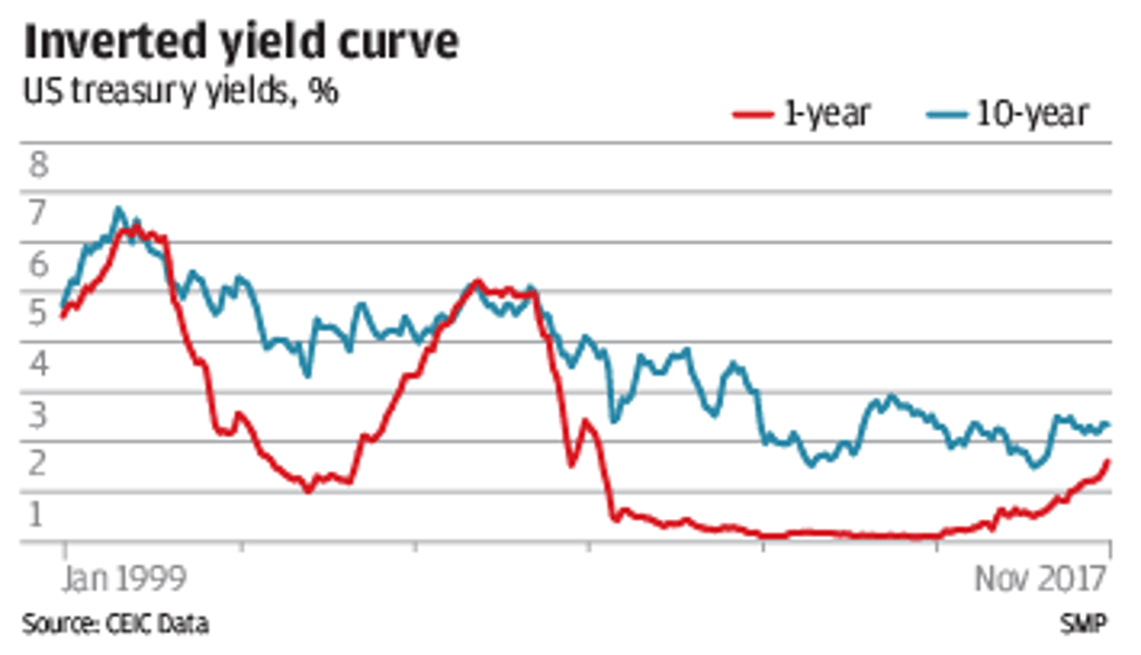 Graphic showing the inverted yield curve. Graphic: SCMP