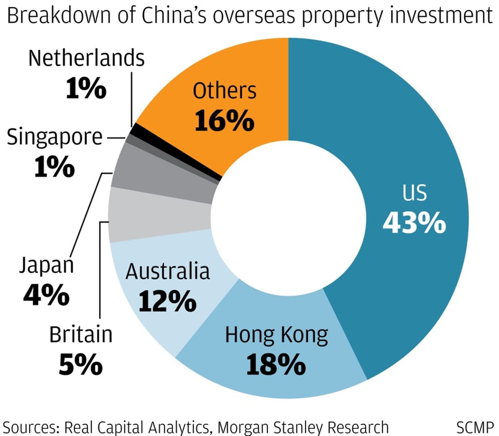 Breakdown of China's overseas property investment as of August 2017. Sources: Real Capital Analytics, Morgan Stanley Research. Graphics: SCMP