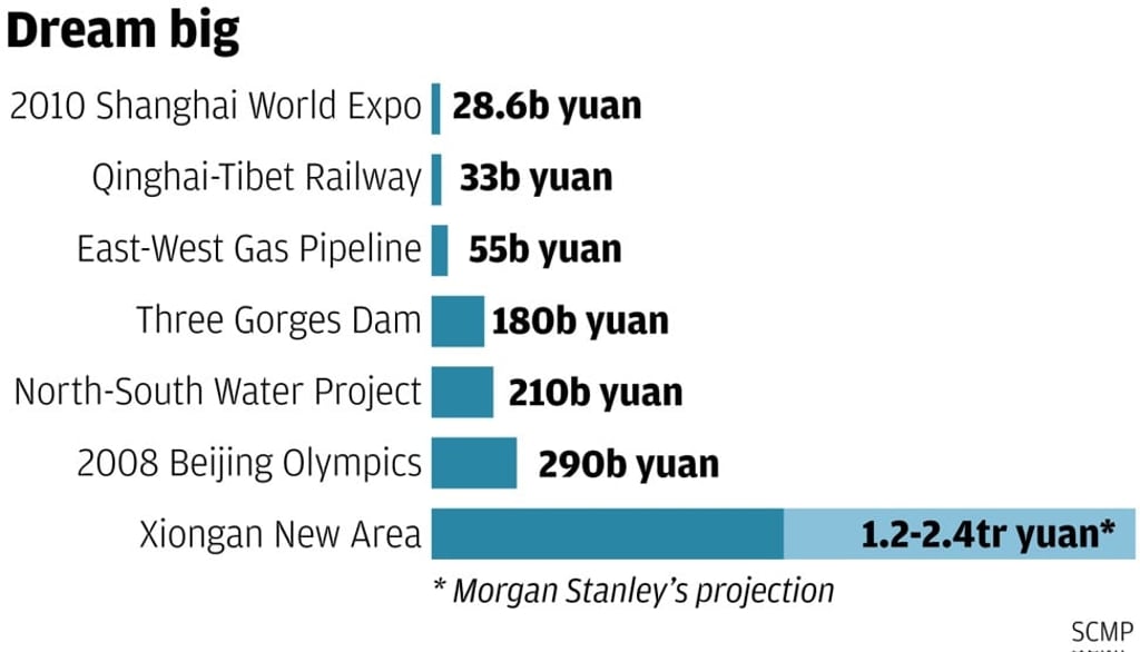 China’s largest infrastructure projects. SCMP Graphics