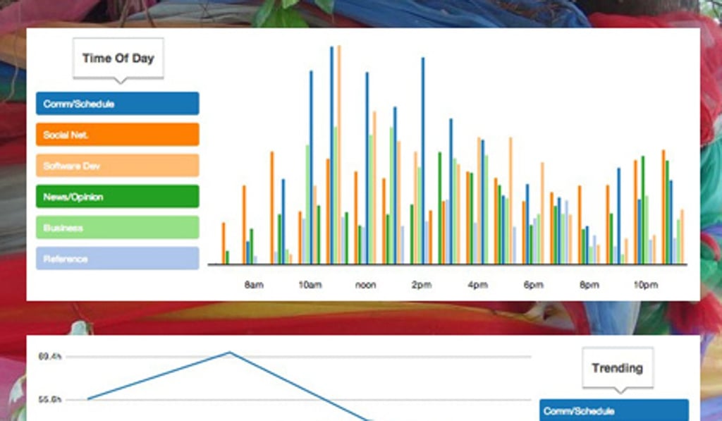 RescueTime gives you an accurate picture of how you spend your time. RescueTime is available for the desktop and Android devices only, but the iOS version is set to be launched soon.