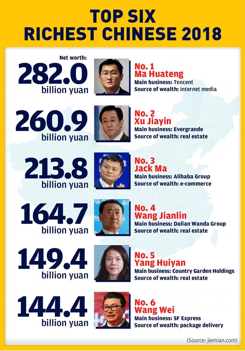 China’s six wealthiest billionaires, according to the list compiled by Jiemian.com. China’s six wealthiest billionaires, according to the list compiled by Jiemian.com.