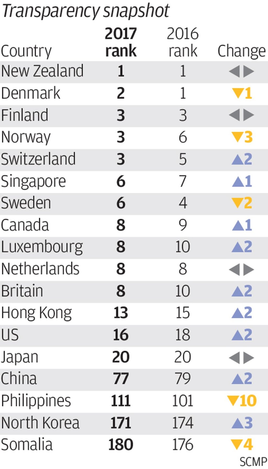 A snapshot of the shift in transparency rankings from 2016 to 2017 A snapshot of the shift in transparency rankings from 2016 to 2017