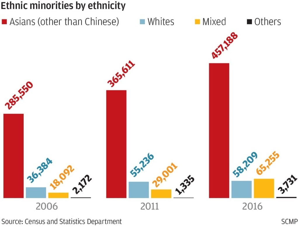 Ethnic minorities in Hong Kong as of 2016. Source: Census and Statistics Department/SCMP