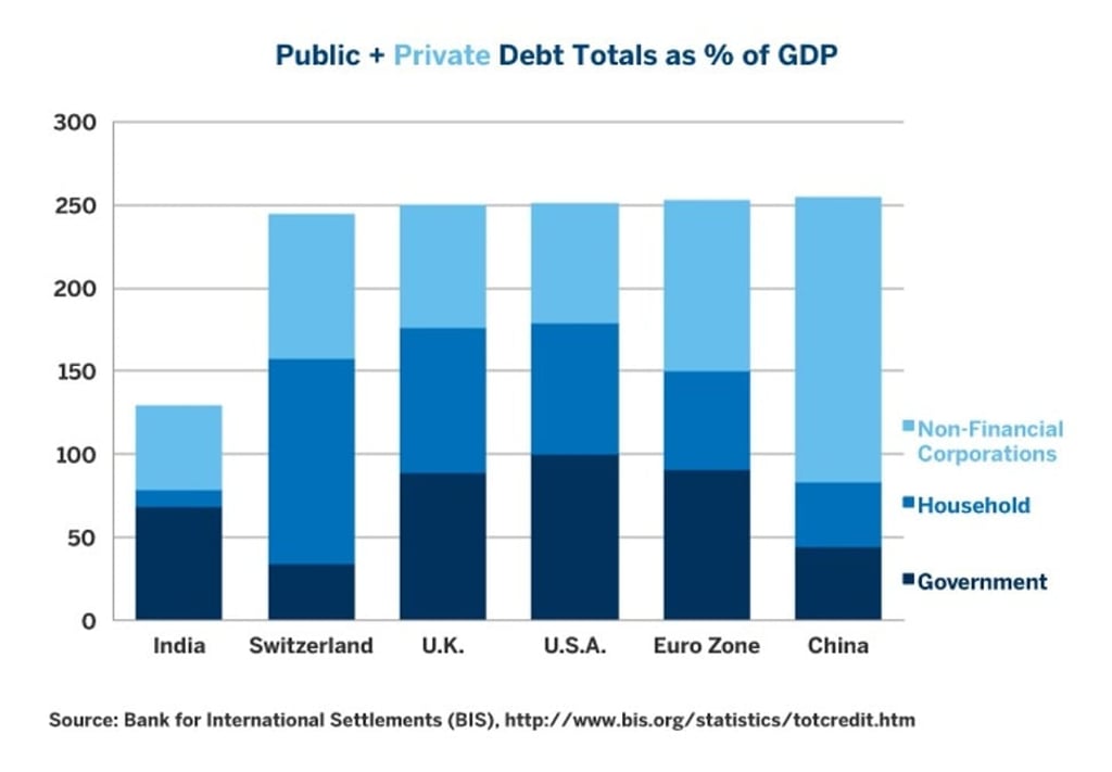Public and private debt as percentage of GDP in five economic regions. Source: Bank for International Settlements (BIS). SCMP Graphics