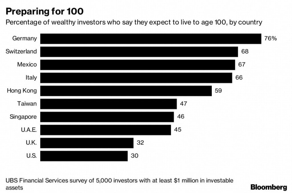 UBS Financial Services survey. Photo: Bloomberg