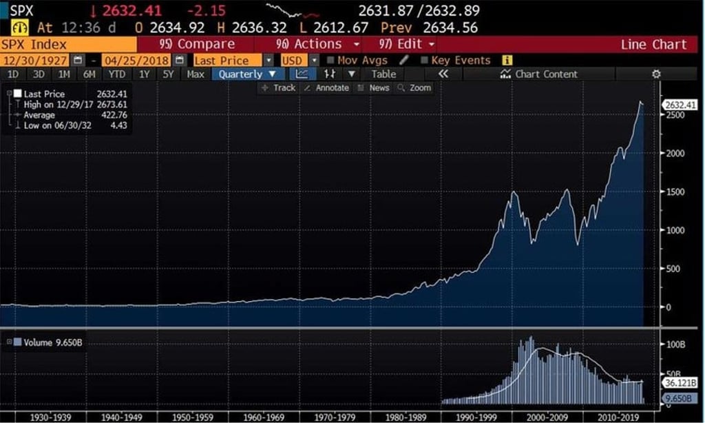 The movement of the US stock market index, Standard & Poor’s 500, from 1927 up to today, derived from market data on the Bloomberg Terminal computer software system on April 25. Photo: Bloomberg The movement of the US stock market index, Standard & Poor’s 500, from 1927 up to today, derived from market data on the Bloomberg Terminal computer software system on April 25. Photo: Bloomberg