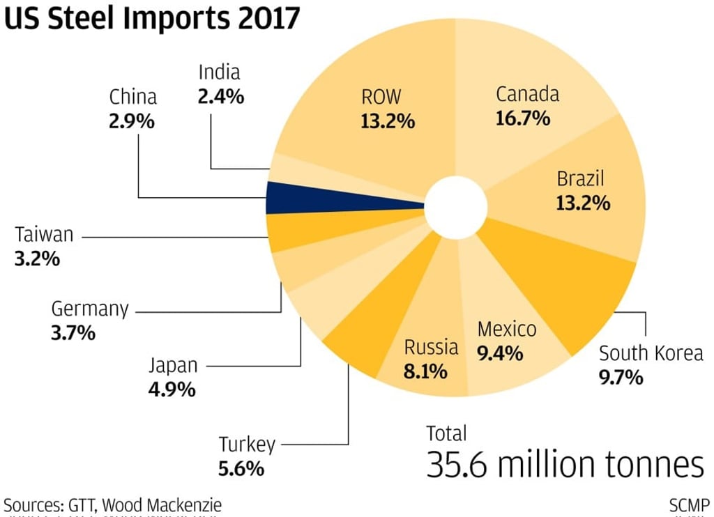 US Steel Imports 2017
