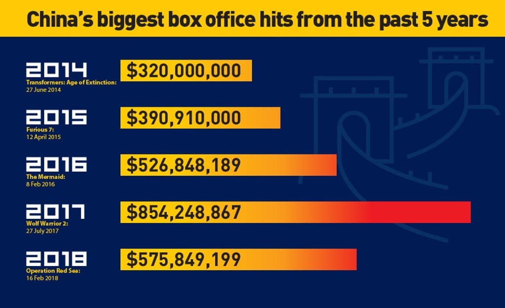 Highest grossing films in China over the past five years Highest grossing films in China over the past five years