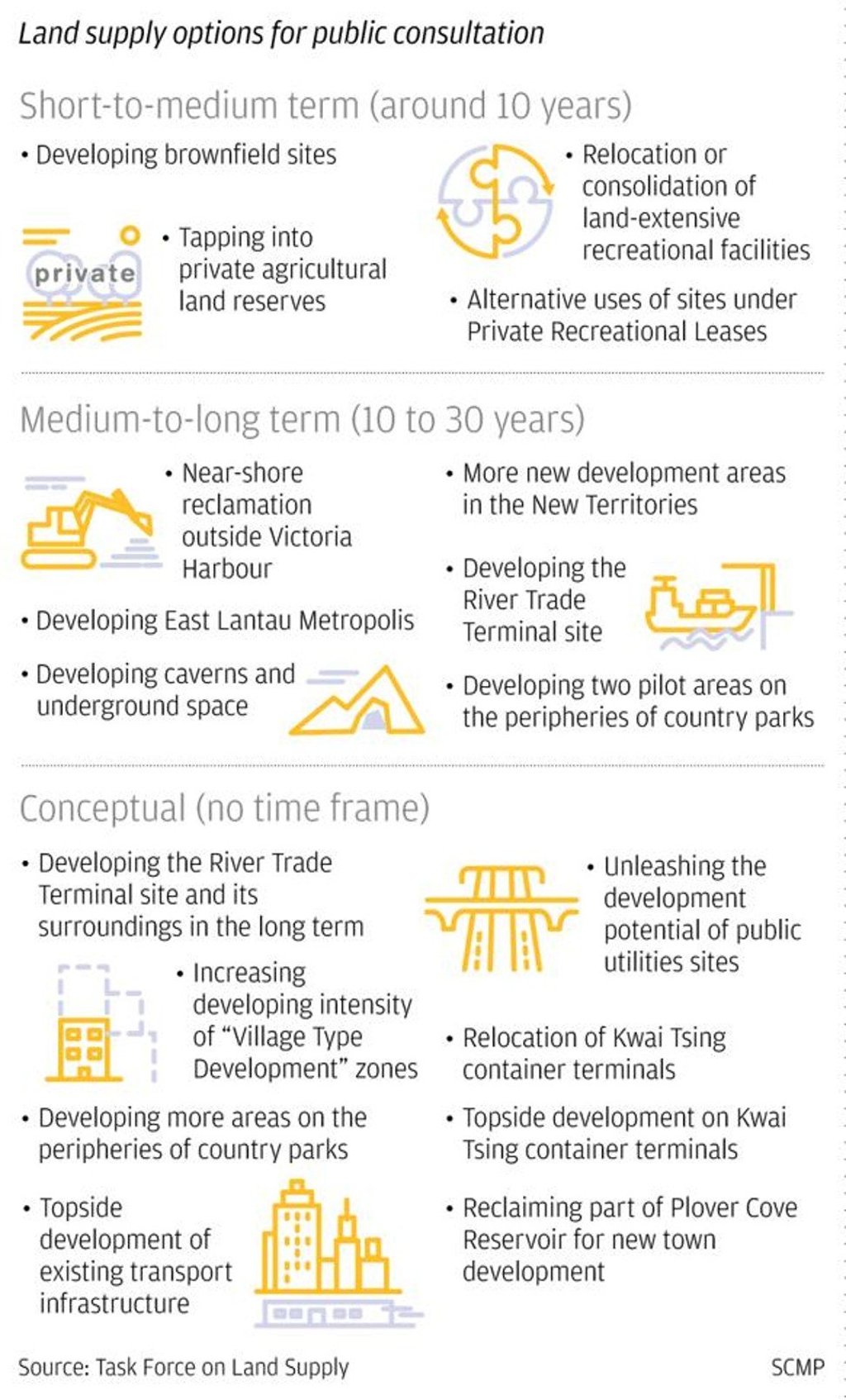 Land supply options for public consultation Land supply options for public consultation