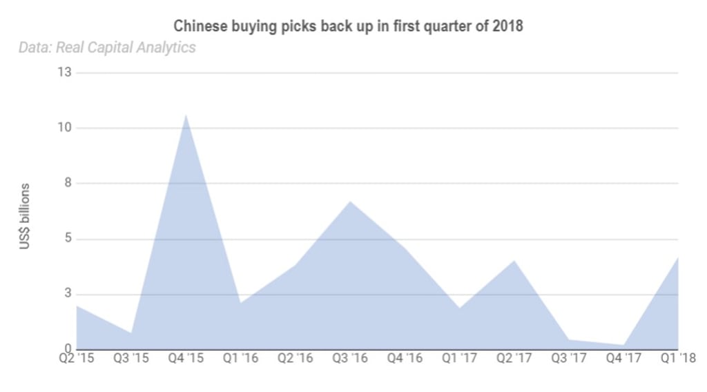 This graph shows how Chinese purchases of US property have risen and fallen since the second quarter of 2015.