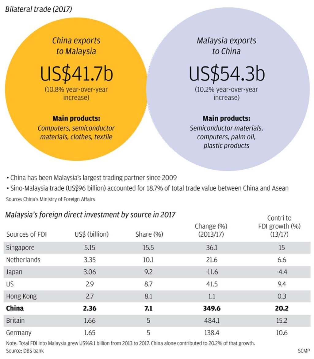 Trade between China and Malaysia. Click to enlarge.