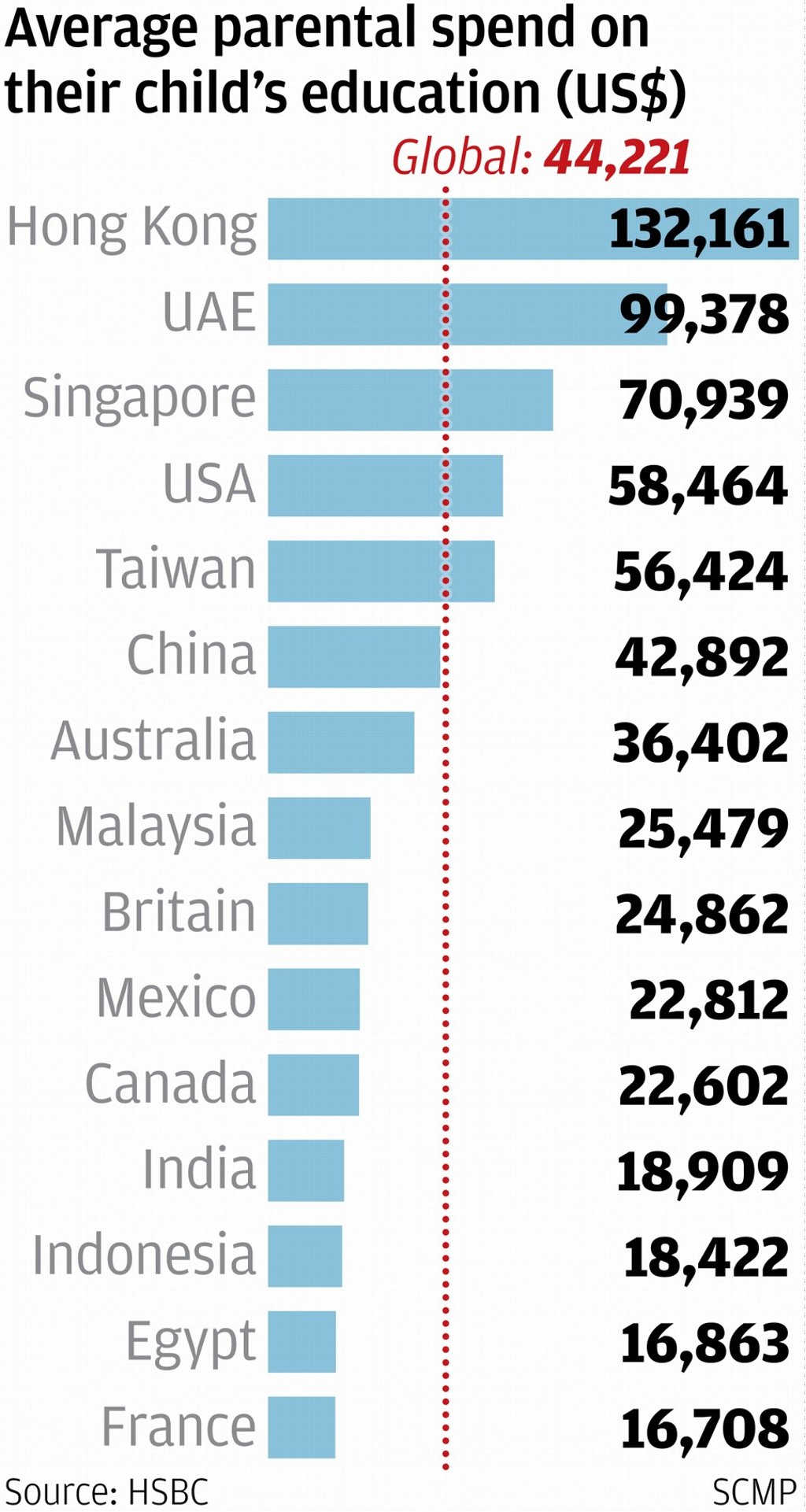 Average parental spend on their child's education (US$) Hong Kong UAE Singapore USA Taiwan China Australia Malaysia Britain Mexico Canada India Indonesia Egypt France Source: HSBC SCMP