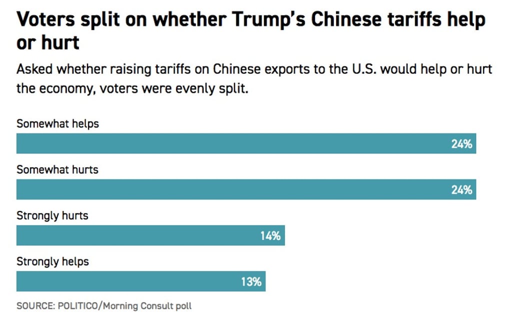 Source: POLITICO/Morning Consult poll