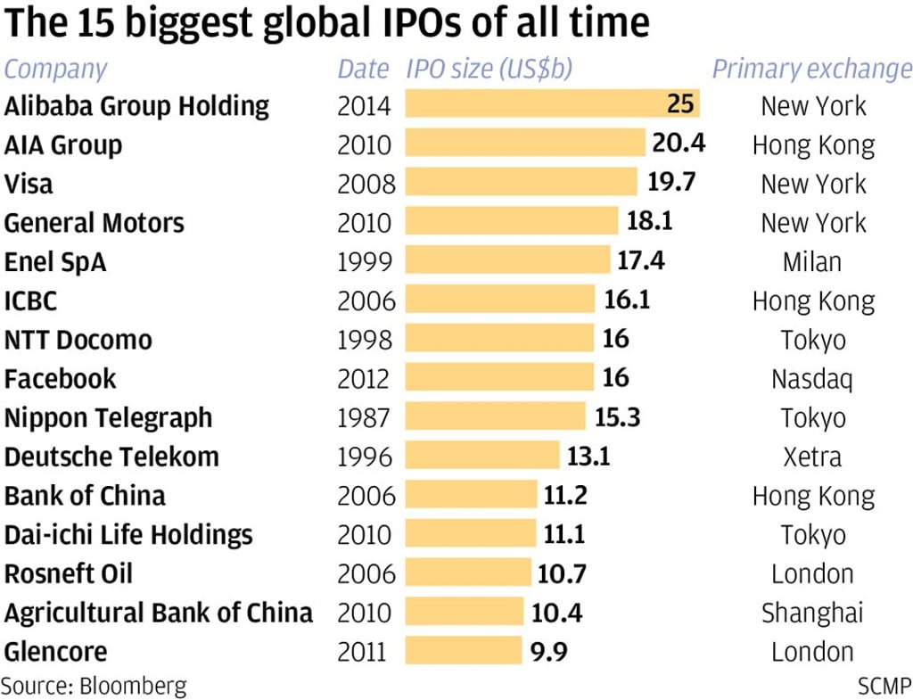 The world’s largest initial public offerings to date. SCMP Graphics The world’s largest initial public offerings to date. SCMP Graphics