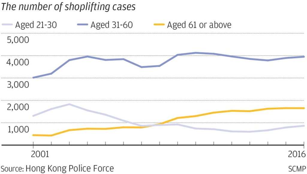 Surge in shoplifting cases involving those aged 61 or above. Photo: Graphic