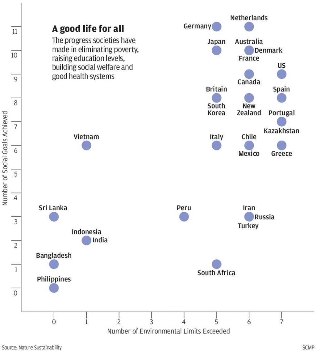 Source: “A Good Life for all within Planetary Boundaries”, Daniel O’Neill et al, in Nature Sustainability, Vol 1, February 2018, and https://goodlife.leeds.ac.uk Source: “A Good Life for all within Planetary Boundaries”, Daniel O’Neill et al, in Nature Sustainability, Vol 1, February 2018, and https://goodlife.leeds.ac.uk