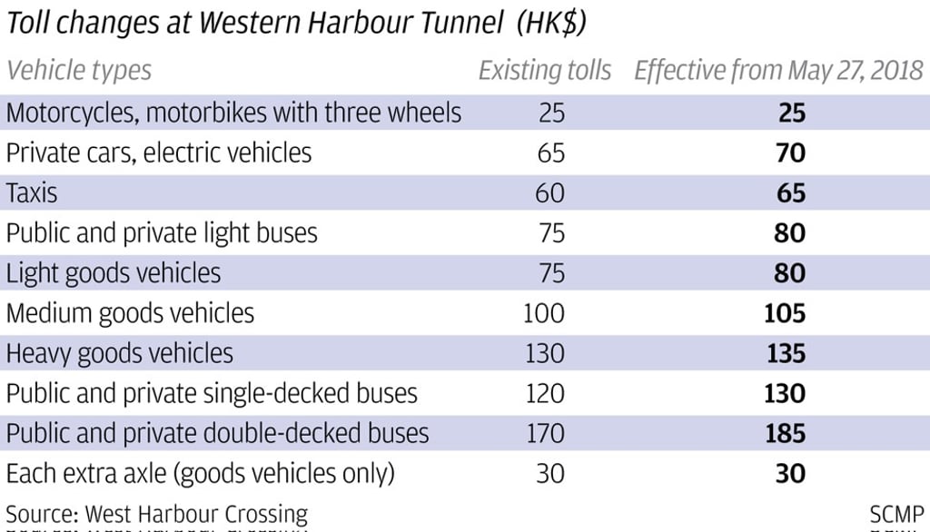 The new tolls for the Western Harbour Tunnel as of May 27. Graphic: SCMP
