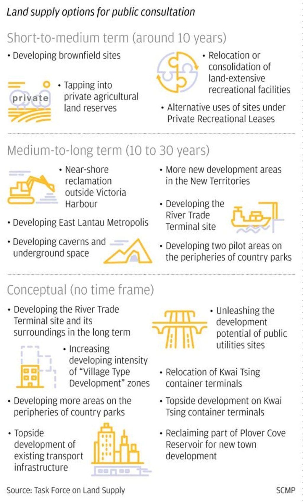 Land supply options presented for public consultation by the government task force. Graphic: SCMP