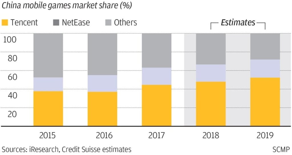 China mobile games market share (96) ■ Tencent 100 80 60 40 20 ■ NetEase ■ Others I— Estimates —1 2015 2016 2017 2018 2019 Sources: iResearch, Credit Suisse estimates SCMP