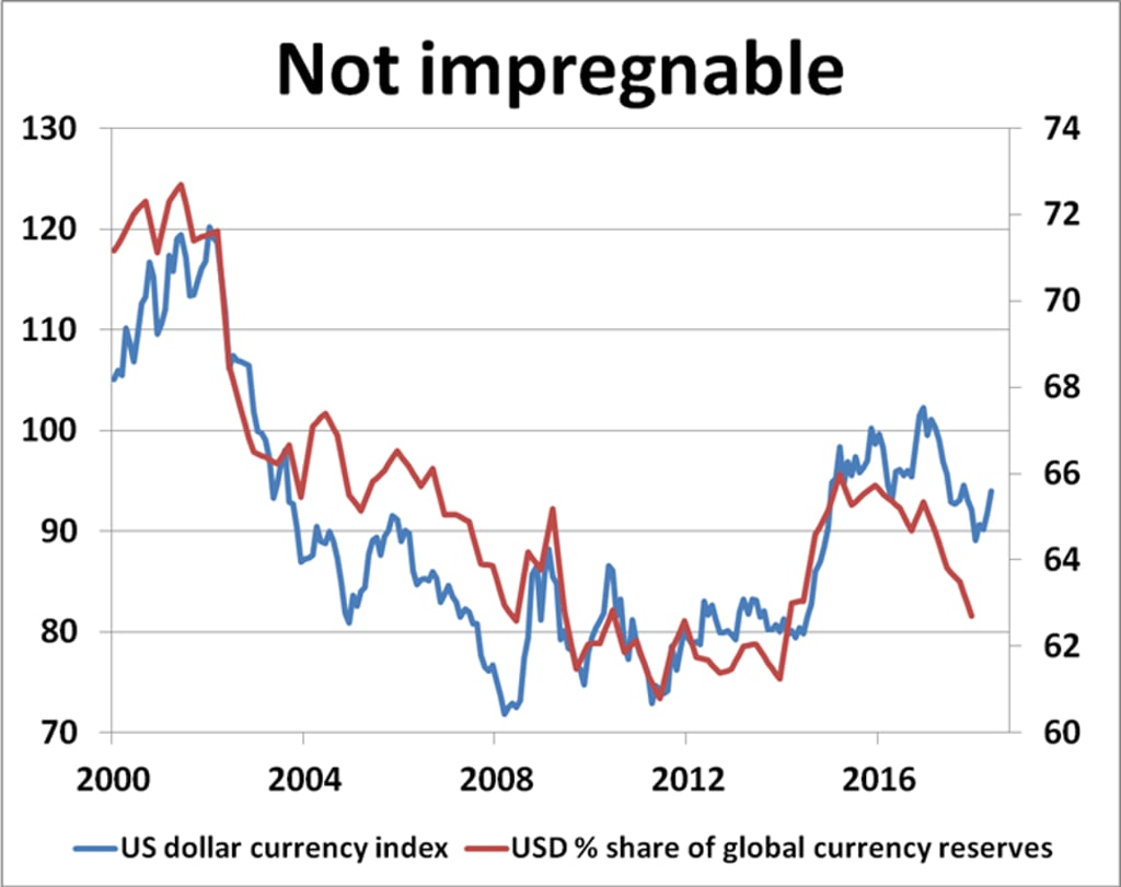 Source: New View Economics