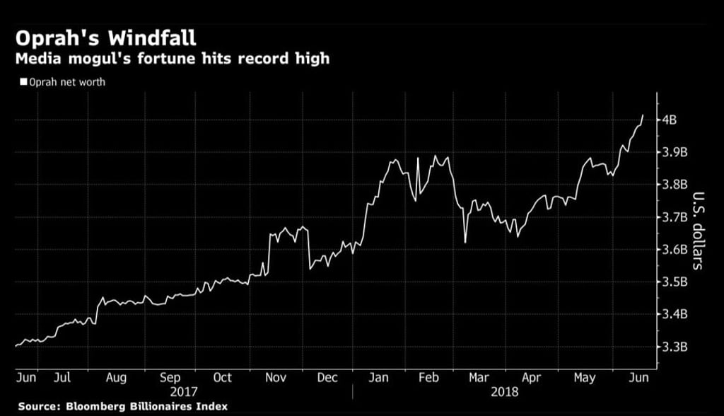 The value of Oprah Winfrey’s fortune has soared by US$427 million this year. Source: Bloomberg