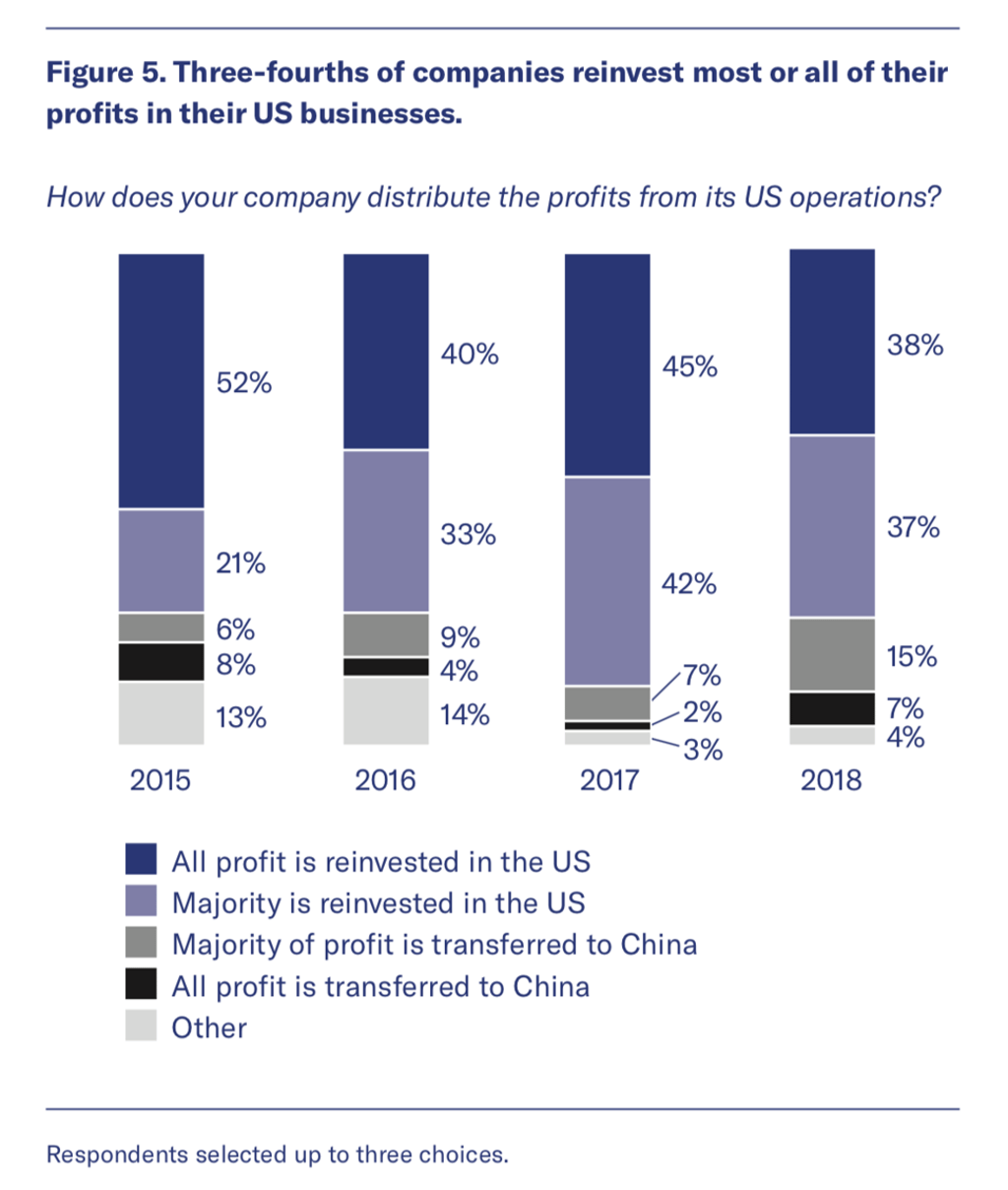 Investment in the US by members of the China General Chamber of Commerce