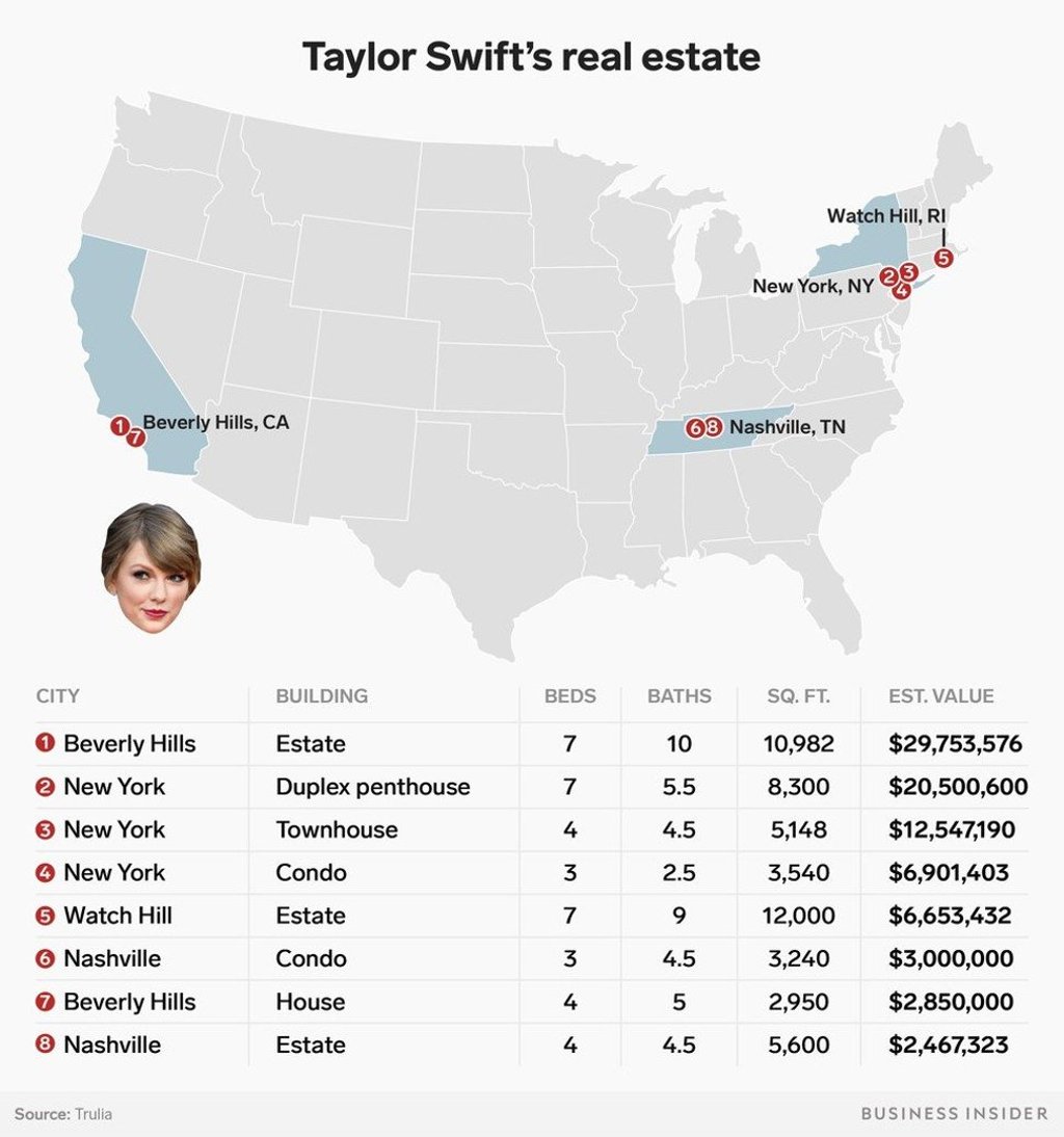 Here is a rundown of Taylor Swift's homes, and their value. Photo: Shayanne Gal/Business Insider