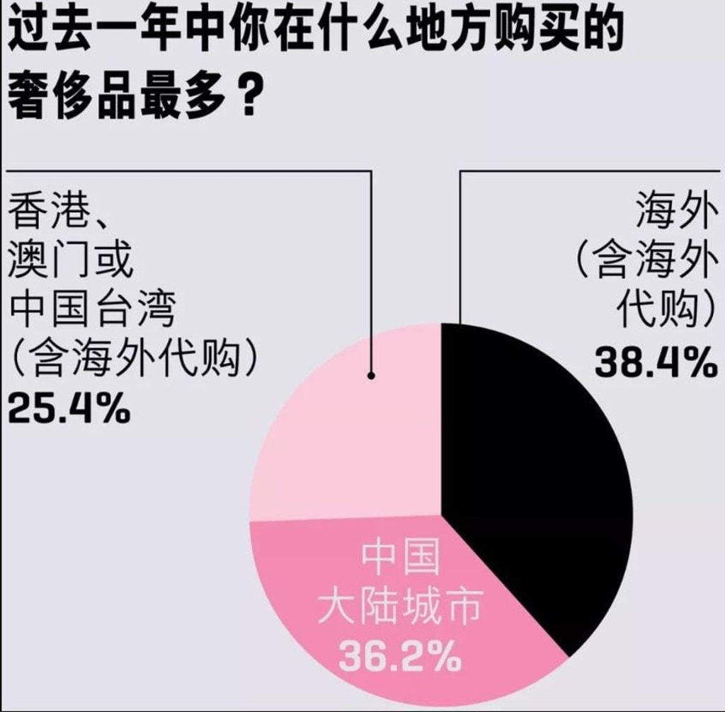 Locations of purchase. Photo: Fortune report Locations of purchase. Photo: Fortune report