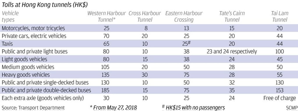 Source: Transport Department/SCMP