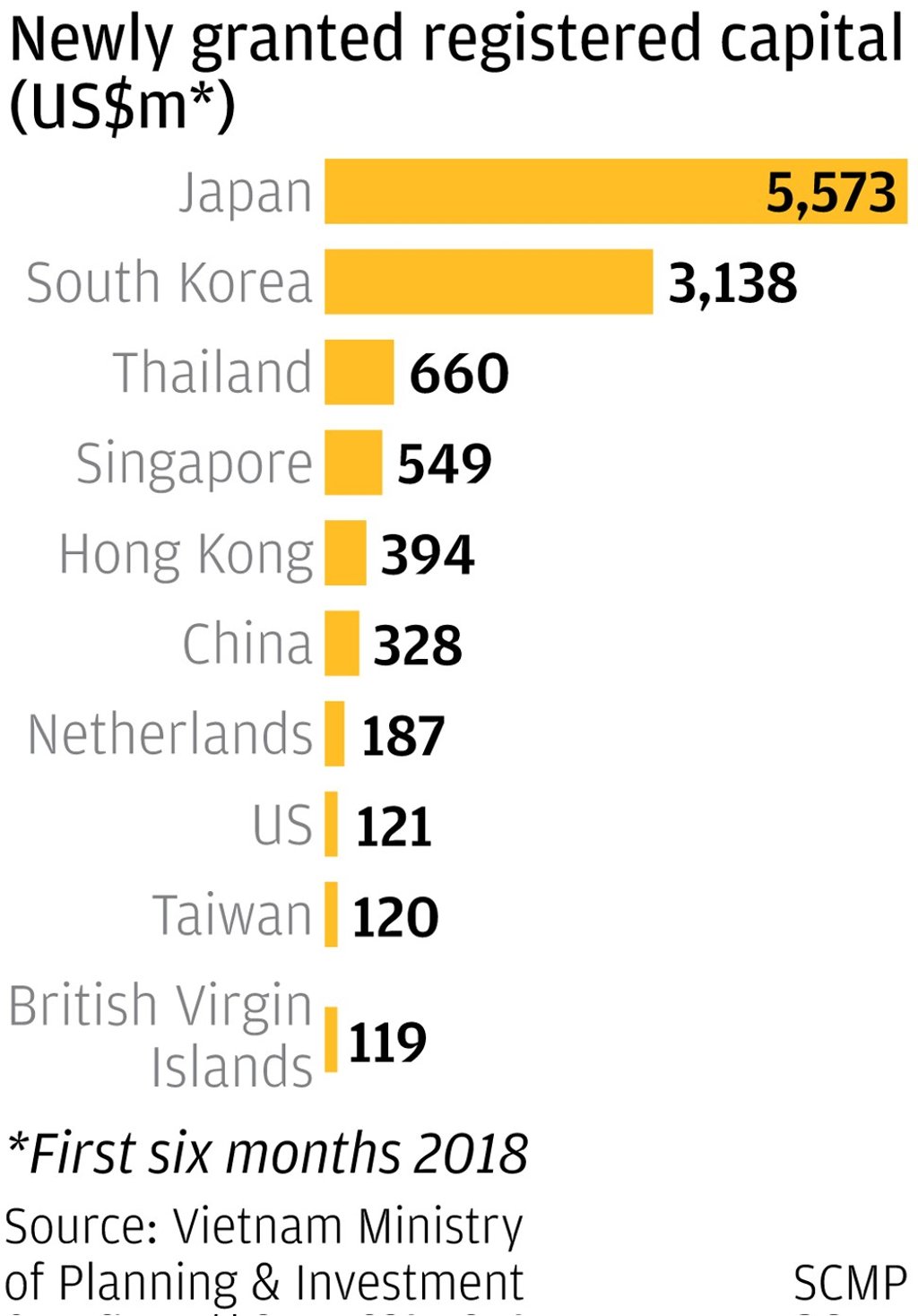 Newly granted registered capital in Vietnam. Graphic: SCMP Newly granted registered capital in Vietnam. Graphic: SCMP