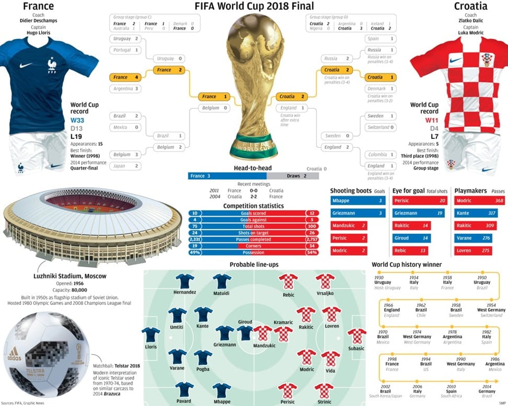France-Croatia head-to-head.