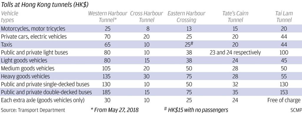 Source: Transport Department