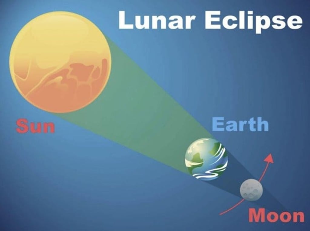 Diagram showing a lunar eclipse. Image: Nasa