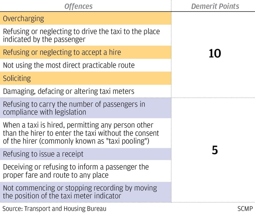 New penalties for errant Hong Kong taxi drivers New penalties for errant Hong Kong taxi drivers