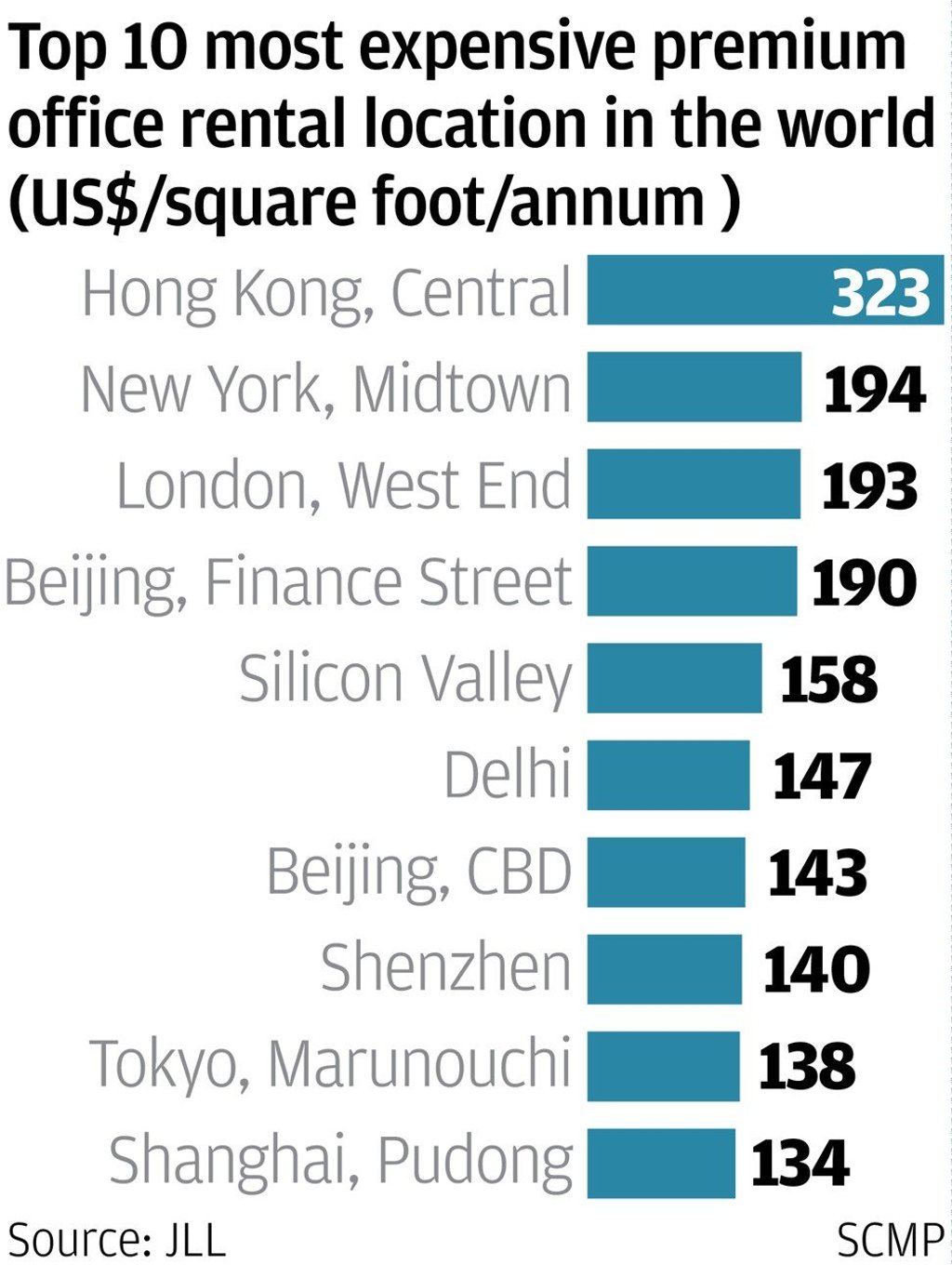 SCMP Graphics. Source: JLL